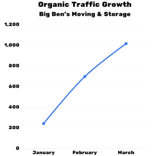 big bens moving and storage organic traffic growth