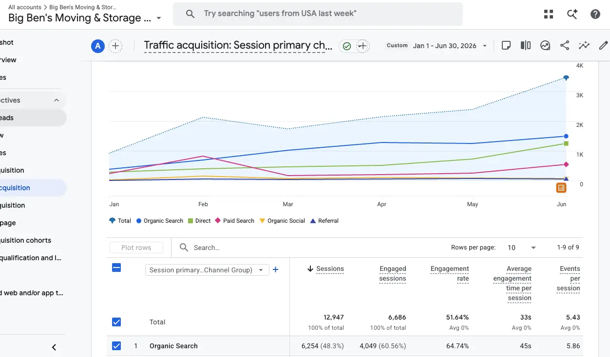 Organic traffic growth chart for Big Bens Moving and Storage
